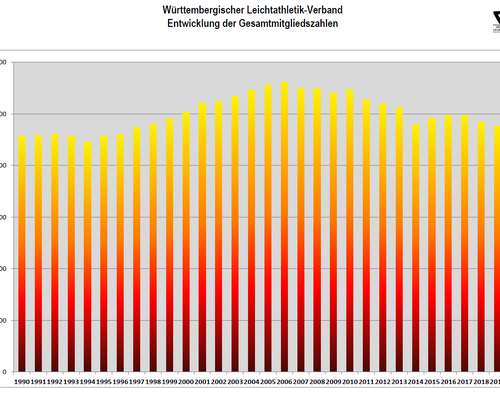 WLSB Bestandserhebung startet am 1. Dezember 2019